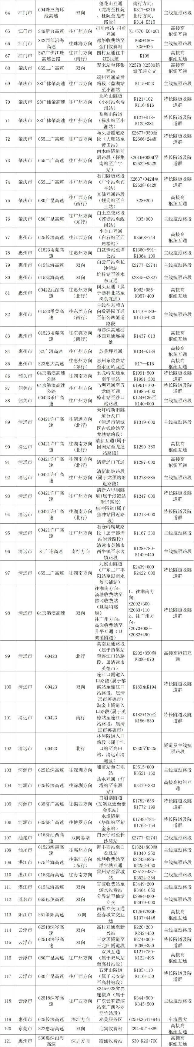 “五一”假期将迎3波出行高峰，避堵攻略来了→