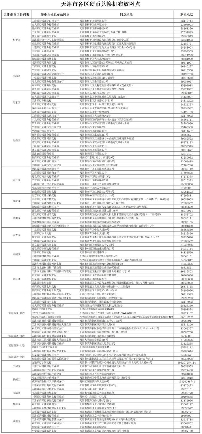 公告 | 天津这些银行网点有硬币兑换机！