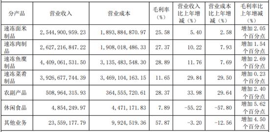 安井食品去年业绩稳增，速冻菜肴制品占总营收27.96%