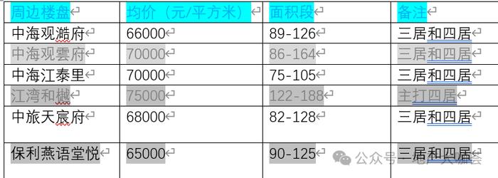 保利海珠西要大杀四方？周边楼盘惴惴不安