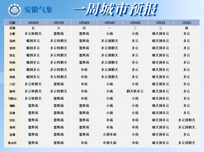 有两波降雨过程 最高降温8℃ 安徽五一假期最新天气预报来了→