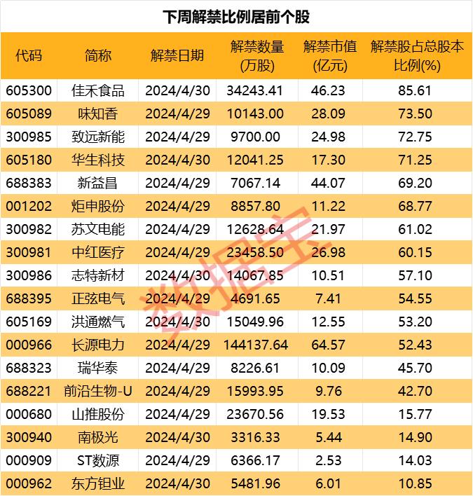 240亿！白酒龙头一季度利润续创新高！下周A股解禁密集，总市值近400亿元，这家区域火电龙头压力最大！