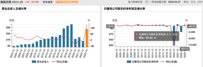 海航一季度净利6.87亿元：增超三倍，加大拓展周边国家短程航线