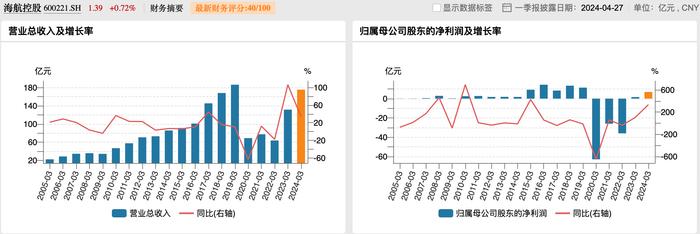 海航一季度净利6.87亿元：增超三倍，加大拓展周边国家短程航线