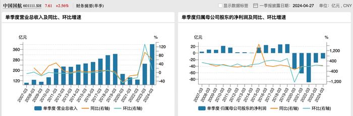 中国国航一季度营收增长六成，将购买100架C919飞机