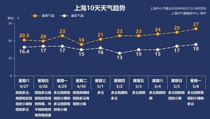 明天是工作日，闹钟调好了伐？上海还是要下雨，五一天气有好消息