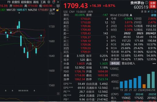 240亿！白酒龙头一季度利润续创新高！下周A股解禁密集，总市值近400亿元，这家区域火电龙头压力最大！