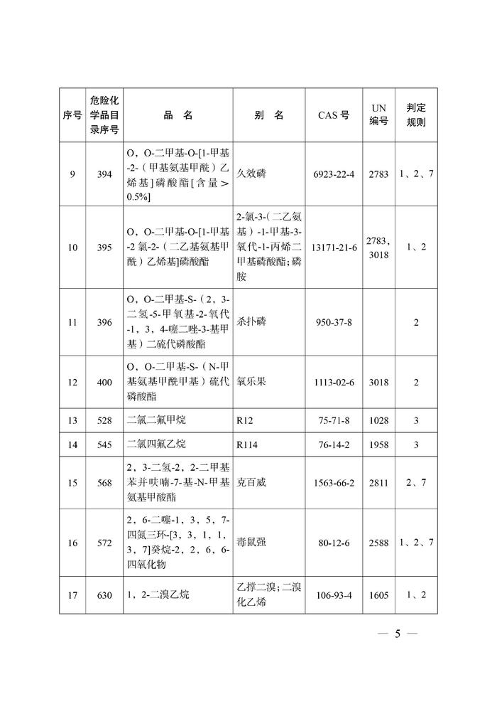 重庆公布首批禁止、限制和控制类危化品目录：百草枯、毒鼠强在列