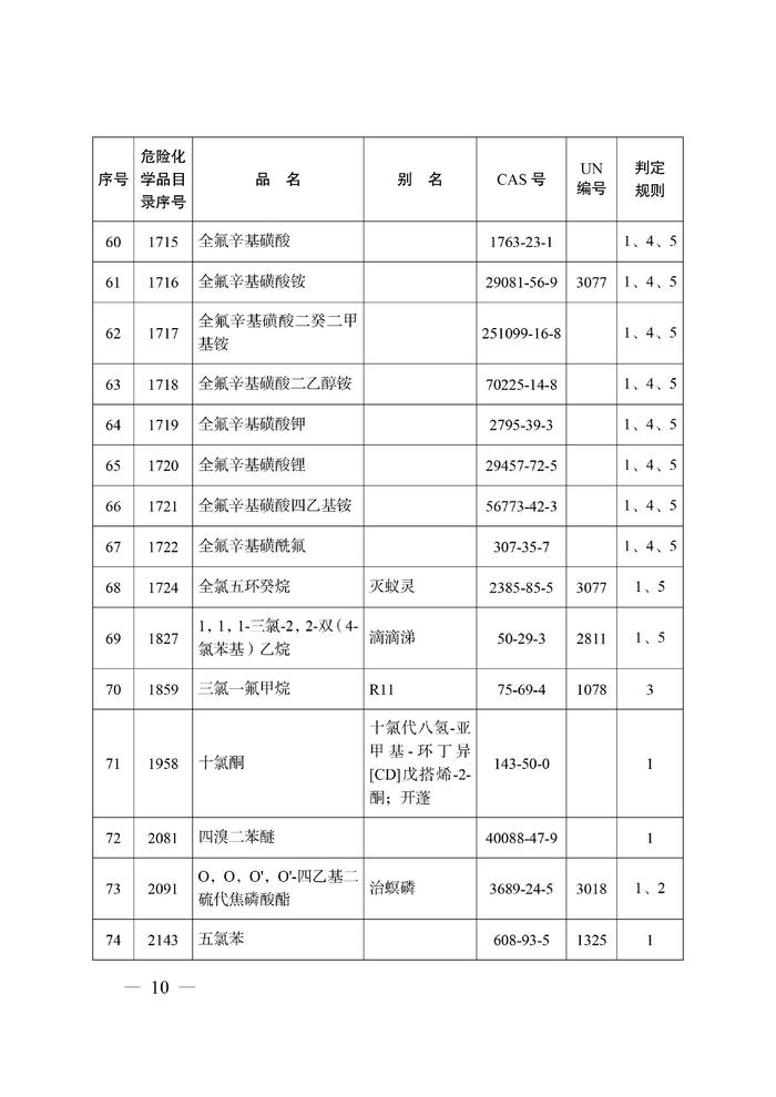 重庆公布首批禁止、限制和控制类危化品目录：百草枯、毒鼠强在列