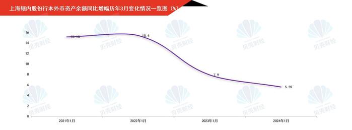 上海辖内股份行本外币负债水平较此前三年的历史同期增速下降