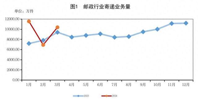 ​一季度吉林省邮政寄递业务量同比增长18.22%