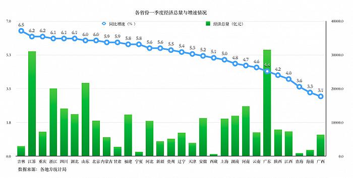 一季度经济大省GDP增速居前，工业发挥“挑大梁”作用