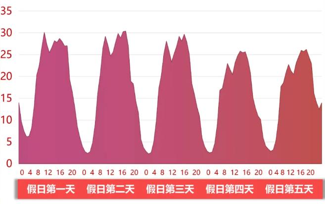 “五一”小长假，高速免费吗？浙江哪些路段易拥堵，一起来看~