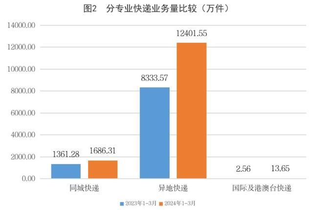 ​一季度吉林省邮政寄递业务量同比增长18.22%