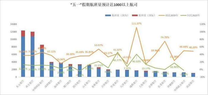 “五一”假期境内经济舱均价下跌22% 机票价格临时“跳水”