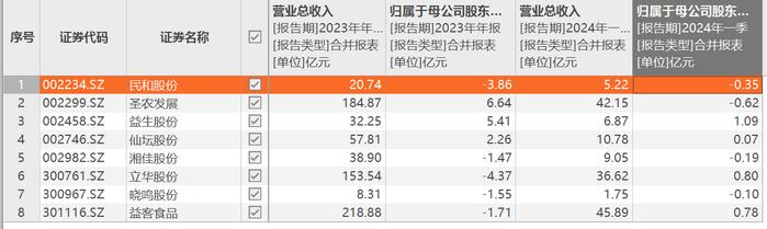 千亿巨头温氏股份去年巨亏63.9亿元，今年日子会好过吗？