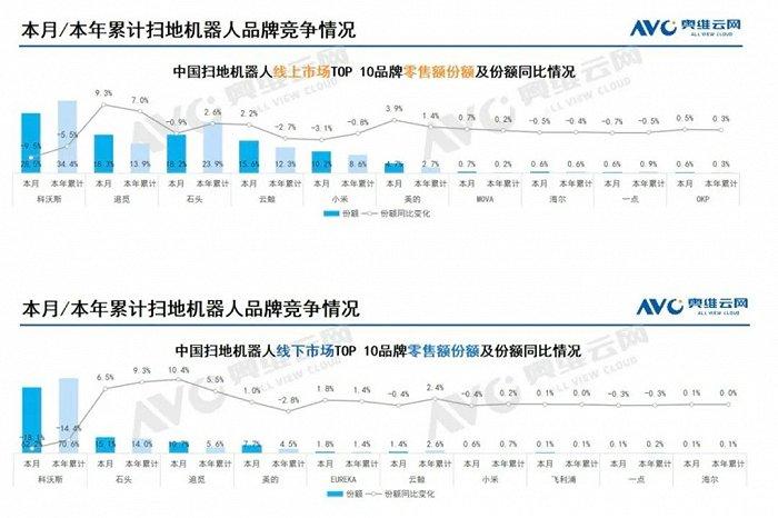 “扫地茅”的坠落：科沃斯跌破盈亏线