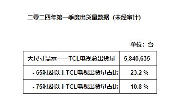 TCL电子2024年Q1大尺寸电视出货量显著增长