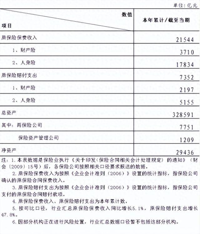 2024年一季度保险业经营情况：一季度保险业赔付支出增长47.8%