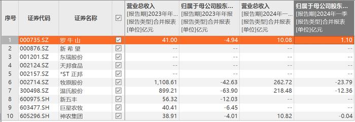 千亿巨头温氏股份去年巨亏63.9亿元，今年日子会好过吗？