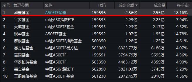 万科A涨停！“宁王”飙升7%，A50核心资产嗨了，A50ETF华宝(159596)创上市以来新高，成交超2.5亿元，再登同类第一