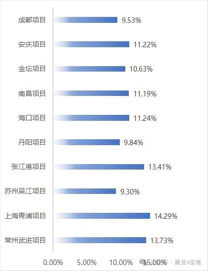 购物中心各业态租售比盈亏标准（参考）