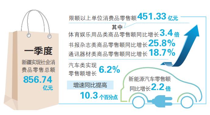 【数说开局看亮点】一季度新疆新能源汽车销售高速增长