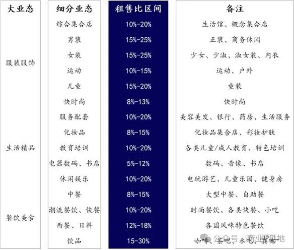 购物中心各业态租售比盈亏标准（参考）