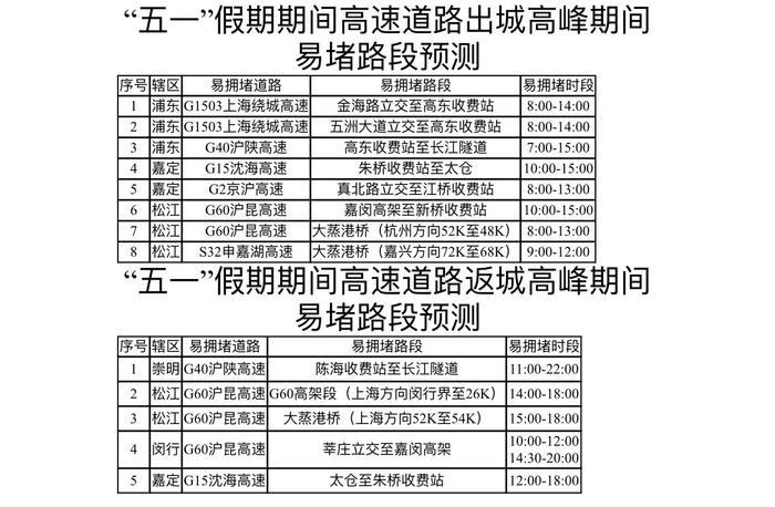 上海出城高峰预计明日午后逐渐显现，易堵路段有哪些？