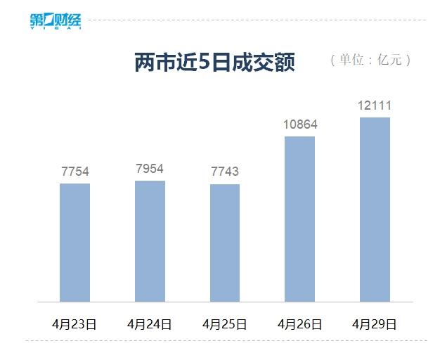 收盘丨沪指重返3100点创年内新高，成交额连续两个交易日破万亿