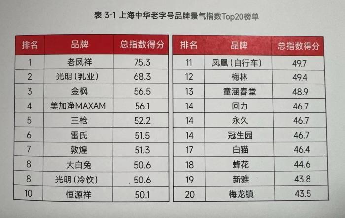 上海中华老字号品牌景气指数首次发布：老凤祥、光明领衔榜单