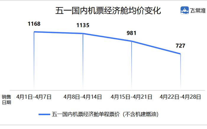 临近五一，国内经济舱机票均价较4月首周下降38%