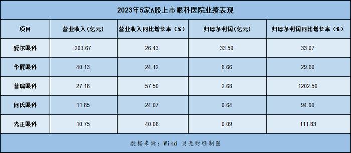 眼科医院扩张的一年：白内障业务追涨，光正眼科十年不分红