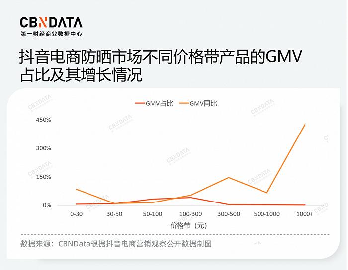 功效风吹向防晒市场，品牌们都在如何制胜防晒季？