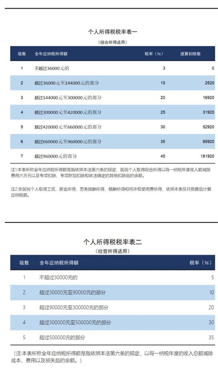 个税又有新变化！新版个税税率表来了！