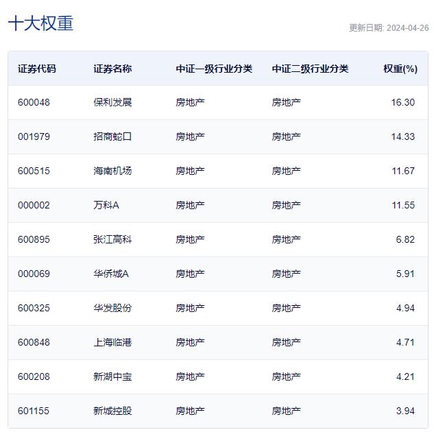 继续反弹，万科A涨逾6%，地产ETF(159707)飙涨超3%，交投激增，楼市利好频传，外资大举加仓地产