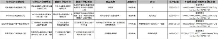 质检资讯｜广东市监局食品抽检：妈阁饼家、大印象茶存在微生物污染问题