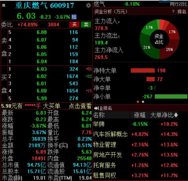 重庆燃气低开低走跌超3%，公司对有问题收费已全面清退