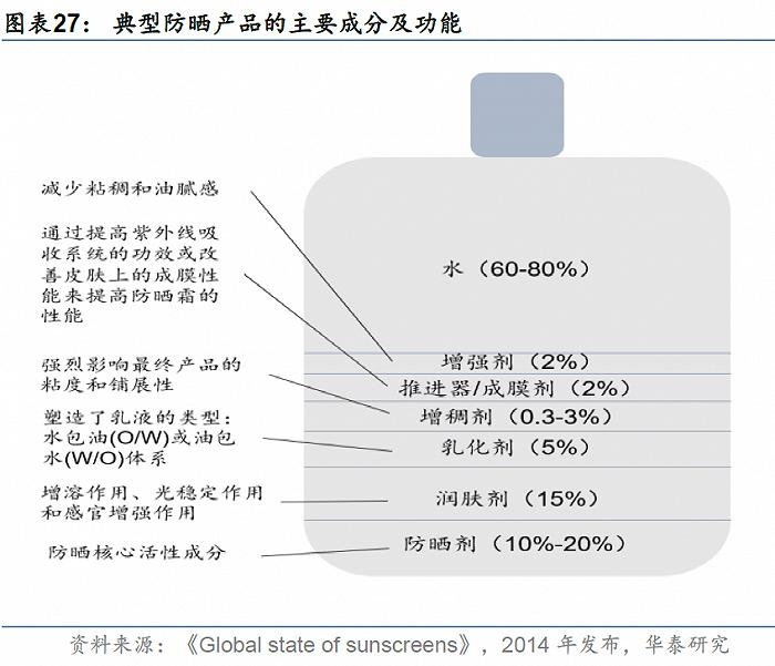 功效风吹向防晒市场，品牌们都在如何制胜防晒季？