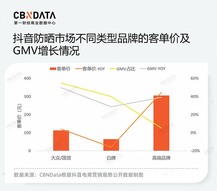 功效风吹向防晒市场，品牌们都在如何制胜防晒季？