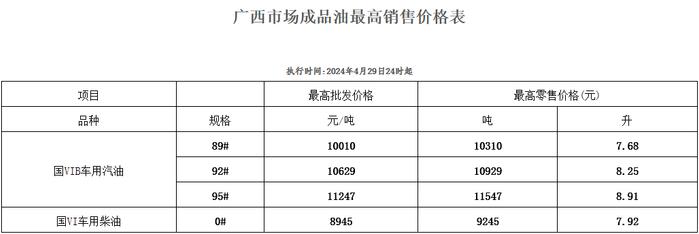 油价调整！广西最新油价公布→