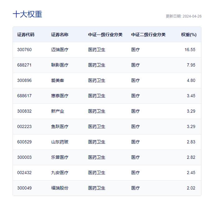 医疗股继续“回血”，拱东医疗强势涨停，迈瑞医疗收涨4.61%，医疗器械指数ETF(159898)底部强势6连阳