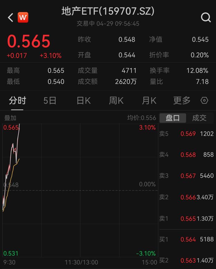 继续反弹，万科A涨逾6%，地产ETF(159707)飙涨超3%，交投激增，楼市利好频传，外资大举加仓地产