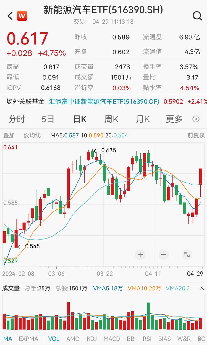 高层定调，大力发展智能网联新能源汽车，宁德时代涨超7%，德方纳米涨超17%，费率最低新能源汽车ETF(516390)大涨近5%，冲击3连涨