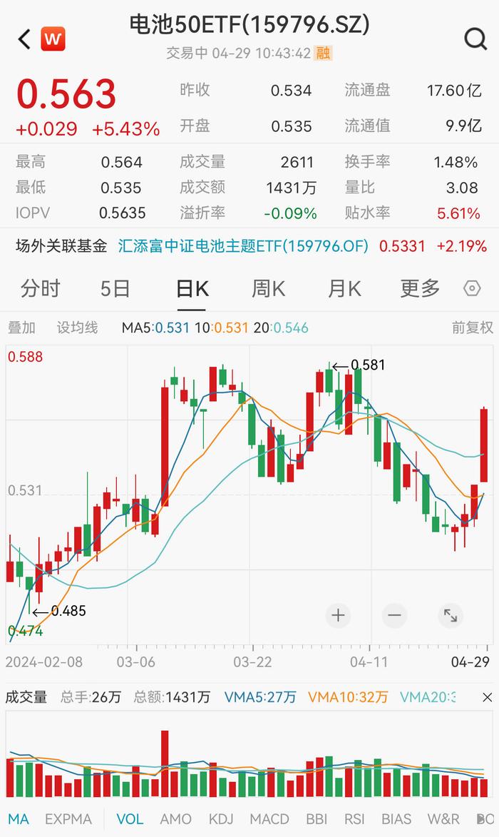 新能源核心赛道飙升，德方纳米暴涨超18%，格林美涨停，规模最大、费率最低的电池50ETF(159796)大涨超5%强势四连阳