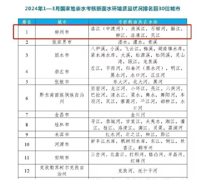 最新公布！柳州再次位列全国第一