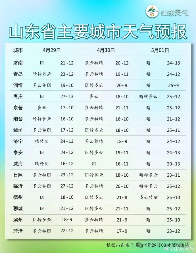 局部大雨+阵风9级！山东“五一”天气出炉！青岛……你是懂假期的！