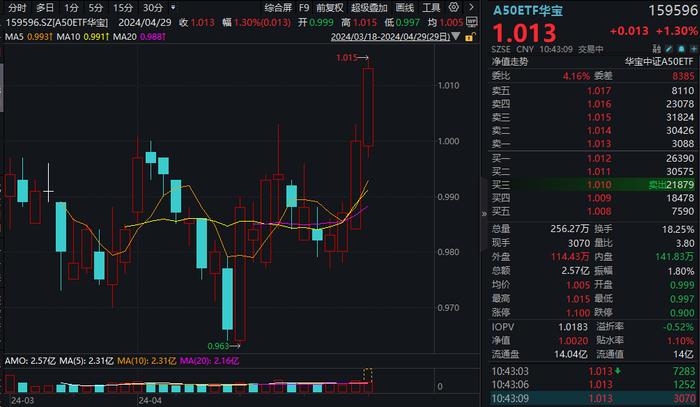 万科A涨停！“宁王”飙升7%，A50核心资产嗨了，A50ETF华宝(159596)创上市以来新高，成交超2.5亿元，再登同类第一