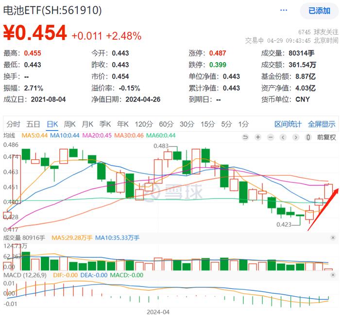 宁德时代创阶段新高，格林美涨停封板，电池ETF(561910)应声大涨近3%