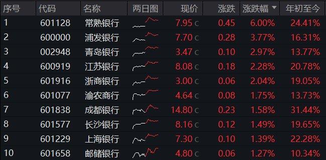 涨势暂歇，沪指险守3100点，国有大行齐“发红包”，高股息又香了？银行ETF(512800)逆市收涨0.58%！